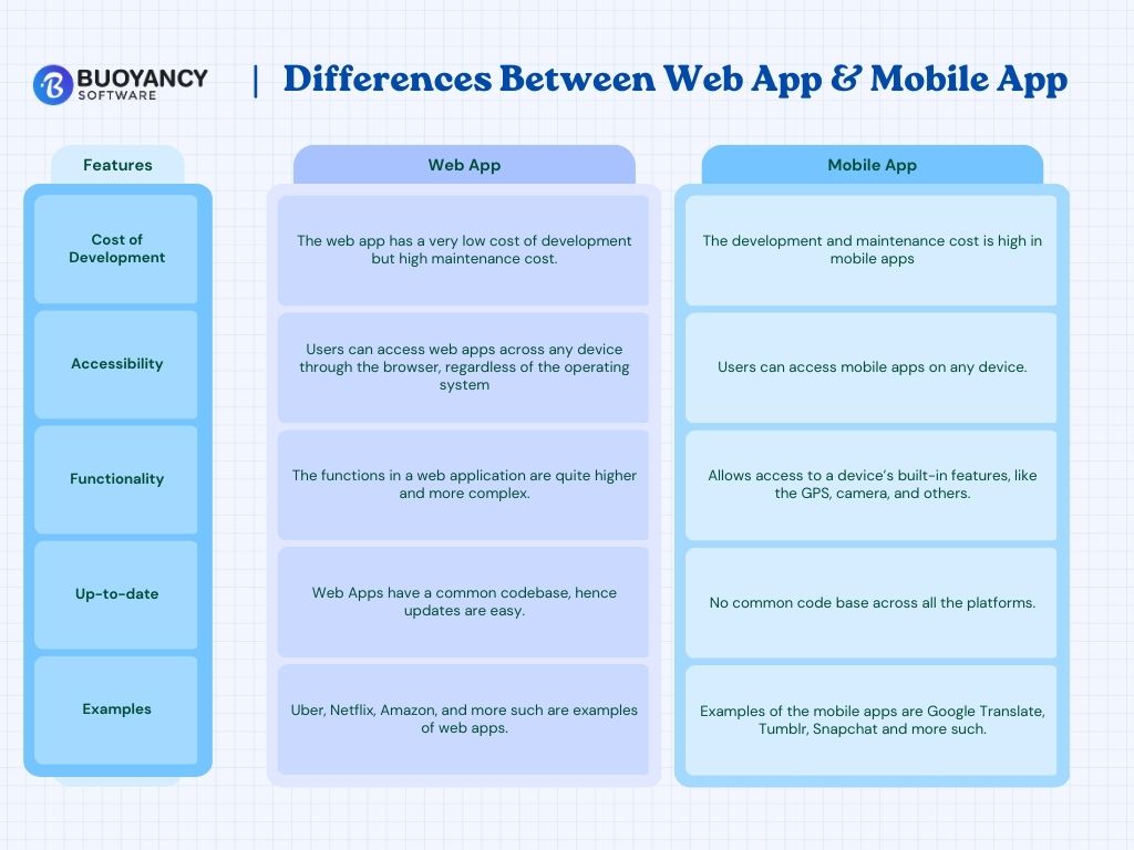 Difference between Mobile App & Web App