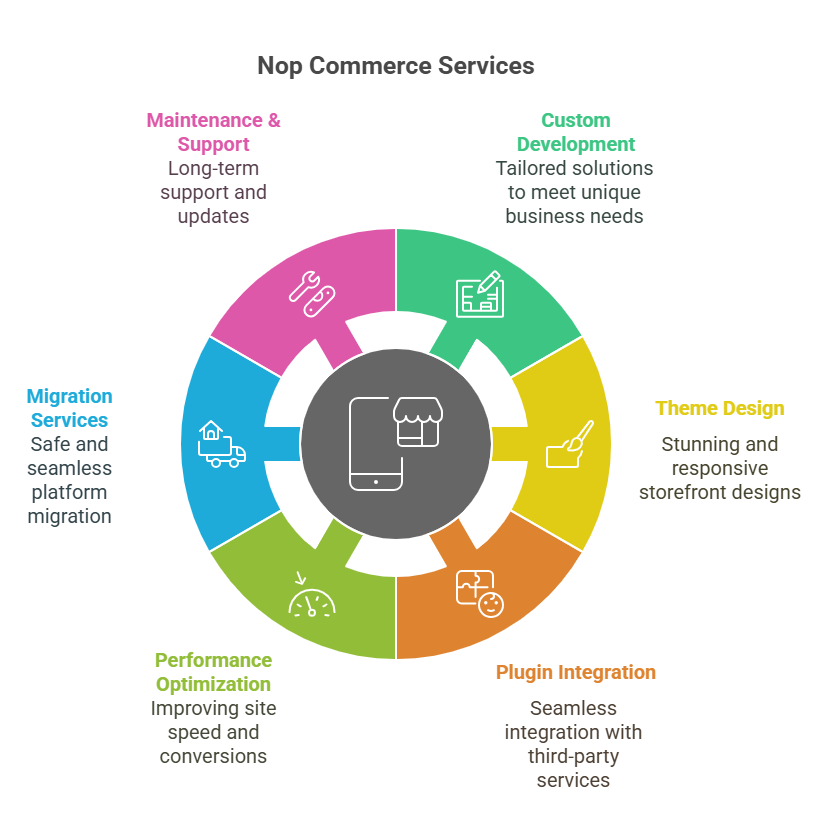 nopCommerce Services
